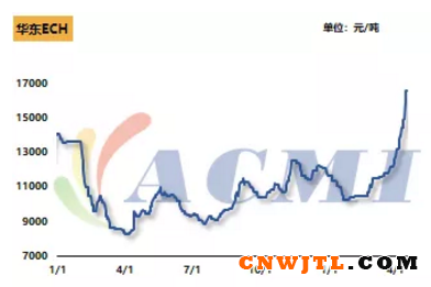 环氯涨幅排前三，节前化工现货市场表现坚挺 中国无机涂料网,coatingol.com