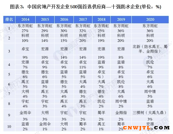 2021年中国防水卷材行业市场竞争格局及主要企业布局分析 整体市场集中度较低 涂料在线,coatingol.com