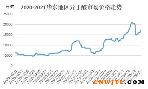 6月粉末涂料用聚酯树脂两大原材料价格再度上涨 中国无机涂料网,coatingol.com