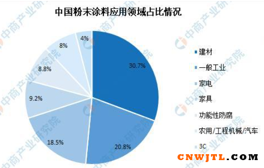 2021年中国粉末涂料行业大数据分析：建材市场占比30.7%！ 中国无机涂料网,coatingol.com