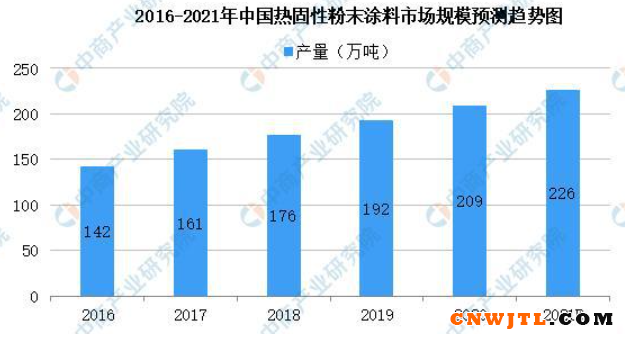 2021年中国粉末涂料行业大数据分析：建材市场占比30.7%！ 中国无机涂料网,coatingol.com