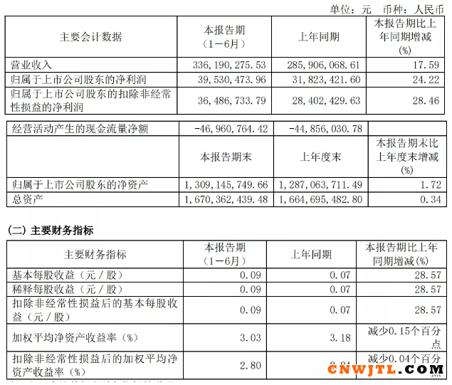 两家涉防水上市企业公布半年报，营收、净利润均实现两位数增长！ 中国无机涂料网,coatingol.com