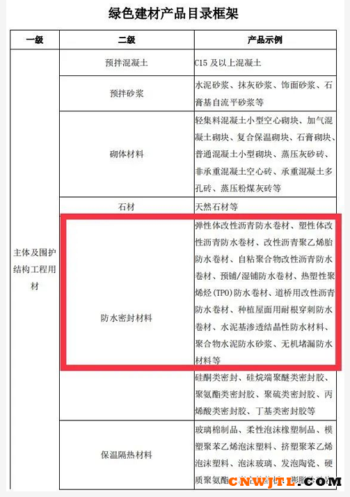 SBS/APP等11种防水材料入选《绿色建材产品目录框架（2021年）》 中国无机涂料网,coatingol.com
