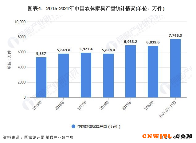 2022年中国家具行业发展现状及细分市场分析 当前家具产量已突破11亿件 中国无机涂料网,coatingol.com