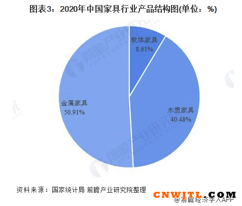 2022年中国家具行业发展现状及细分市场分析 当前家具产量已突破11亿件 中国无机涂料网,coatingol.com